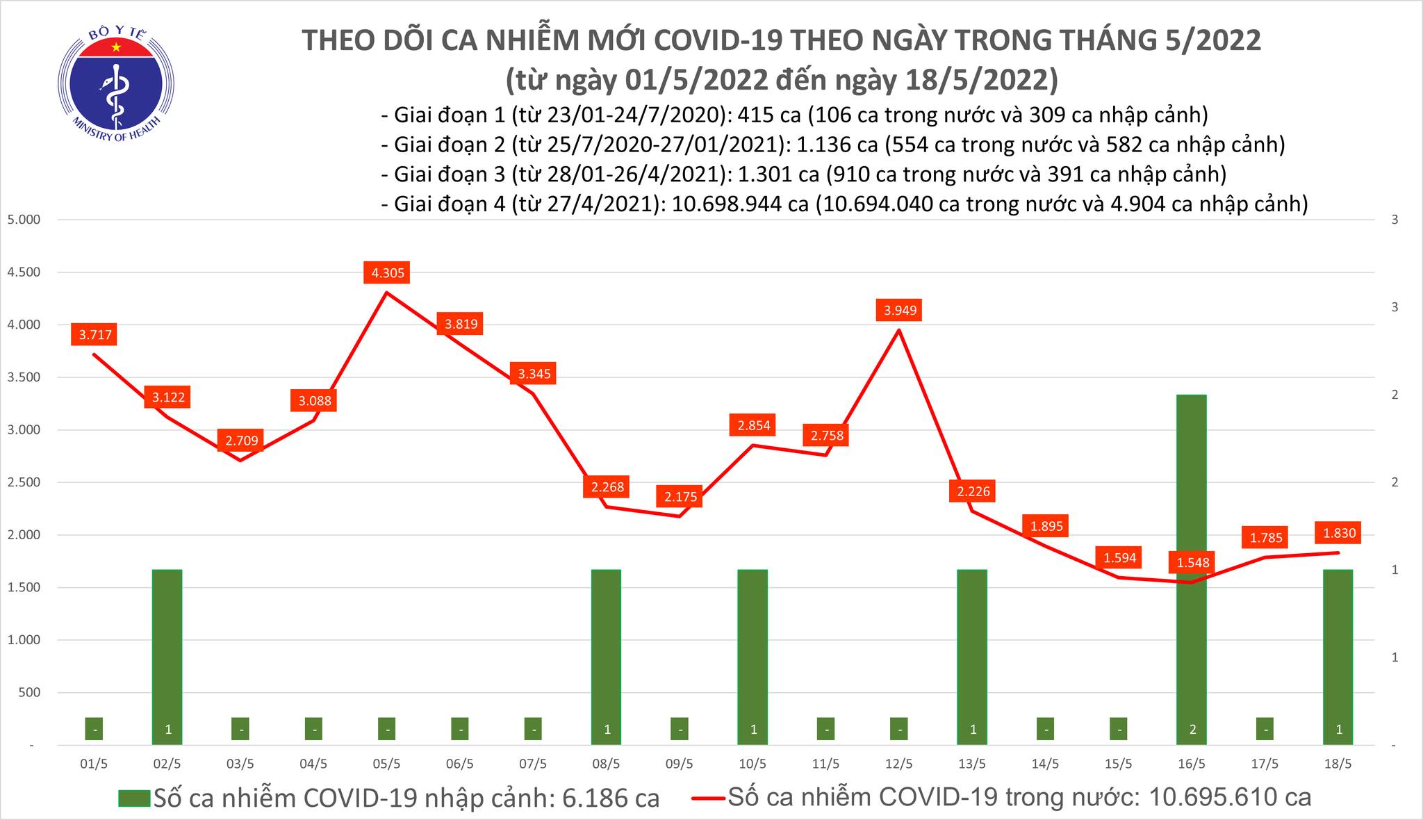 Ngày 18/5, ghi nhận 1.831 ca nhiễm Covid-19 mới, 8.437 ca khỏi bệnh